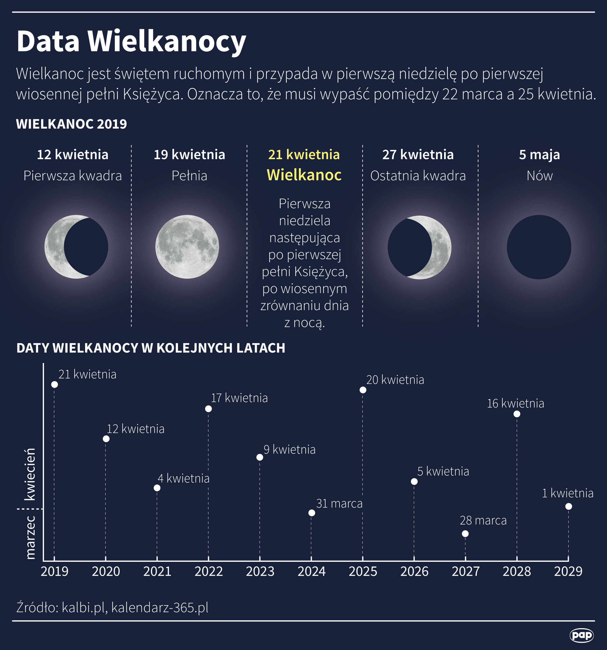 Wielkanoc. Kiedy Wypadają Święta Wielkanocne? Sprawdź Datę | Data Wielkanocy 2025